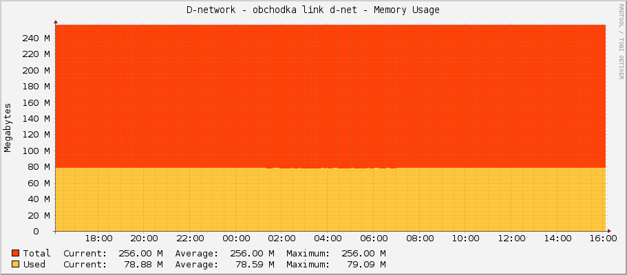 D-network - obchodka link d-net - Memory Usage