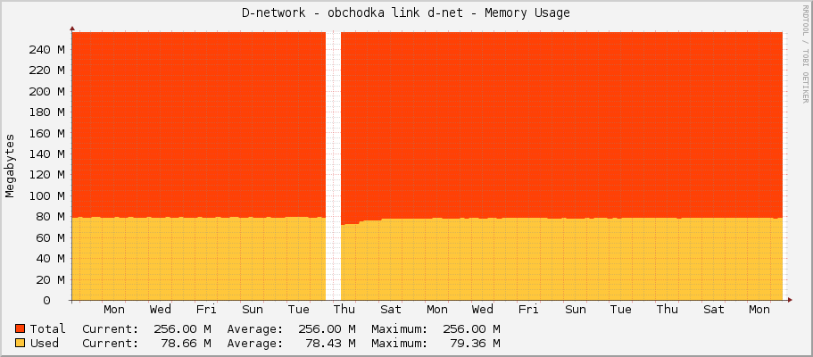 D-network - obchodka link d-net - Memory Usage