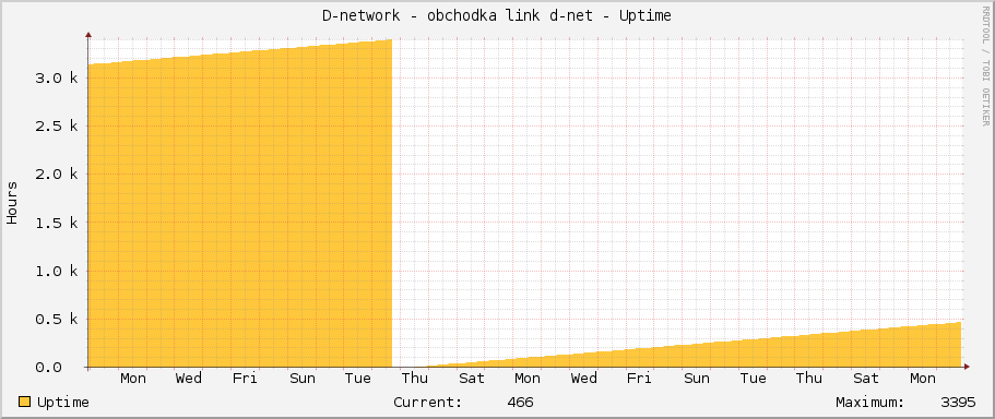 D-network - obchodka link d-net - Uptime
