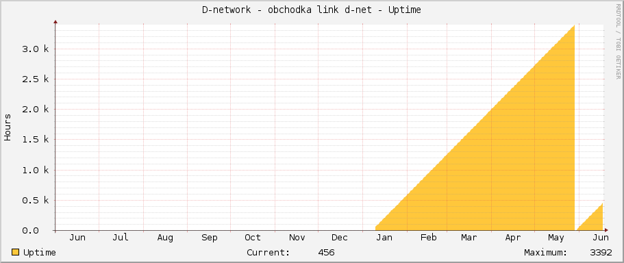 D-network - obchodka link d-net - Uptime