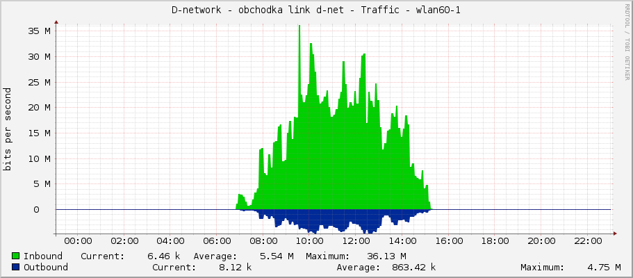 D-network - obchodka link d-net - Traffic - wlan60-1