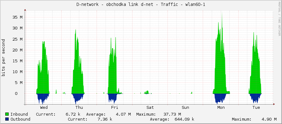 D-network - obchodka link d-net - Traffic - wlan60-1