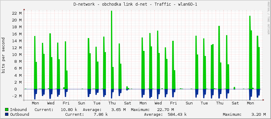 D-network - obchodka link d-net - Traffic - wlan60-1