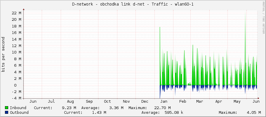 D-network - obchodka link d-net - Traffic - wlan60-1