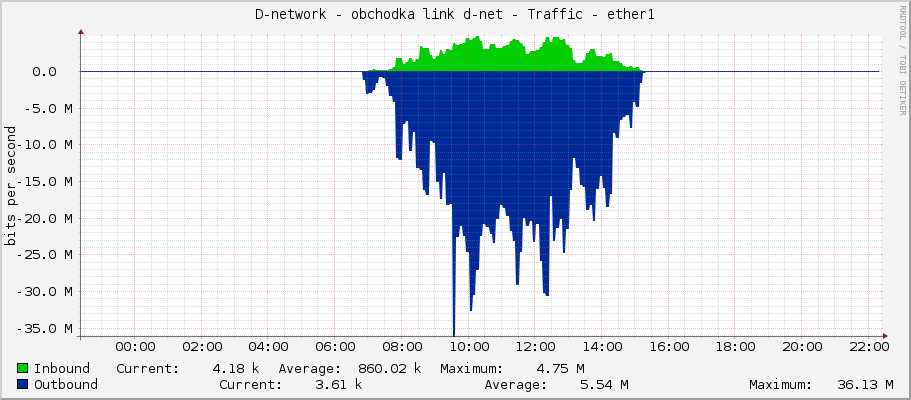 D-network - obchodka link d-net - Traffic - ether1