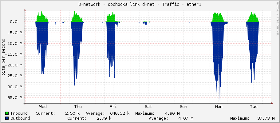 D-network - obchodka link d-net - Traffic - ether1