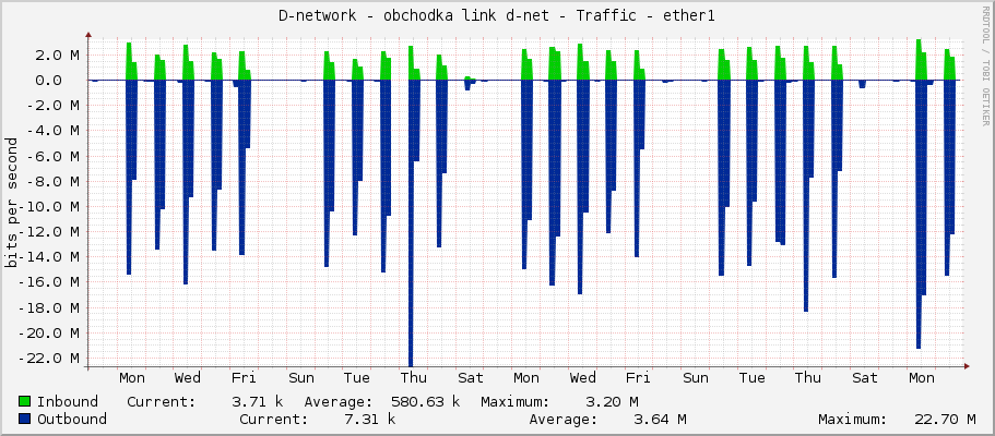 D-network - obchodka link d-net - Traffic - ether1