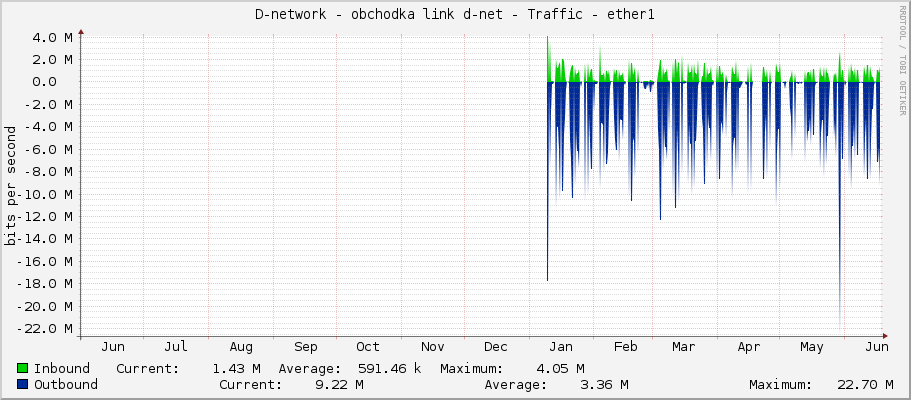 D-network - obchodka link d-net - Traffic - ether1