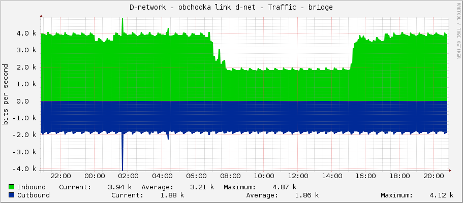 D-network - obchodka link d-net - Traffic - bridge
