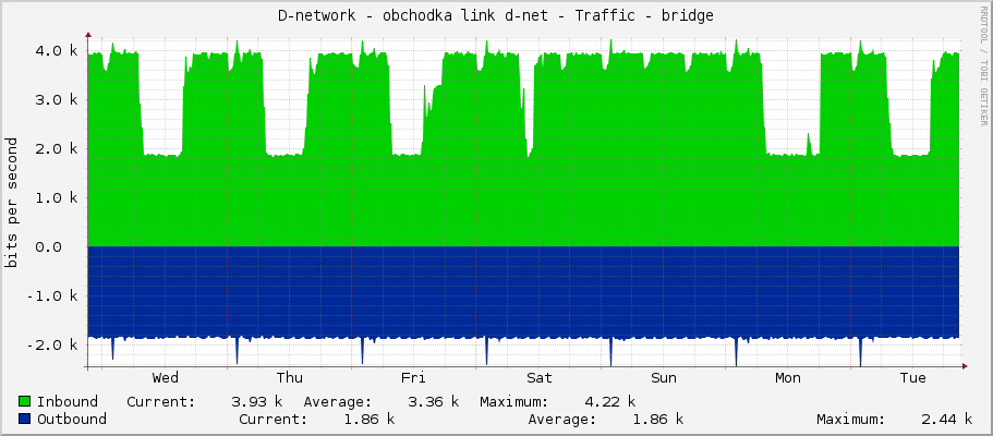 D-network - obchodka link d-net - Traffic - bridge