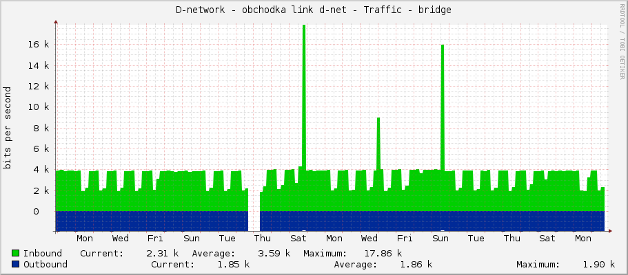 D-network - obchodka link d-net - Traffic - bridge
