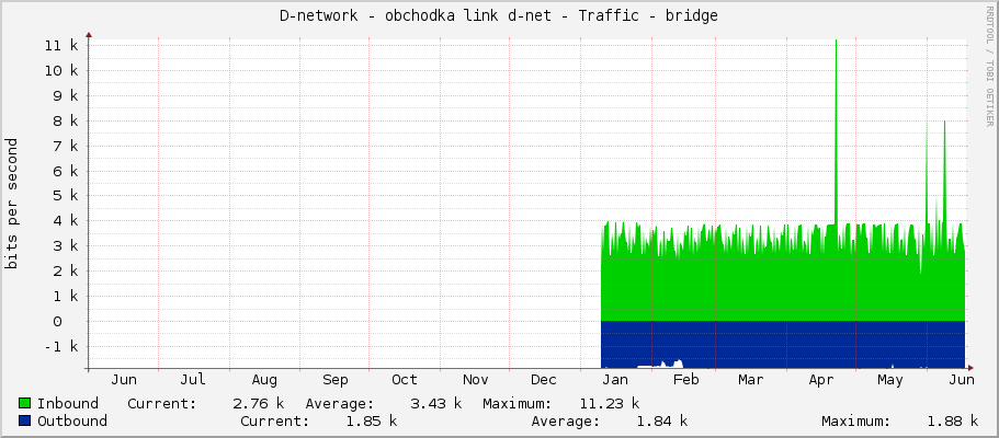D-network - obchodka link d-net - Traffic - bridge