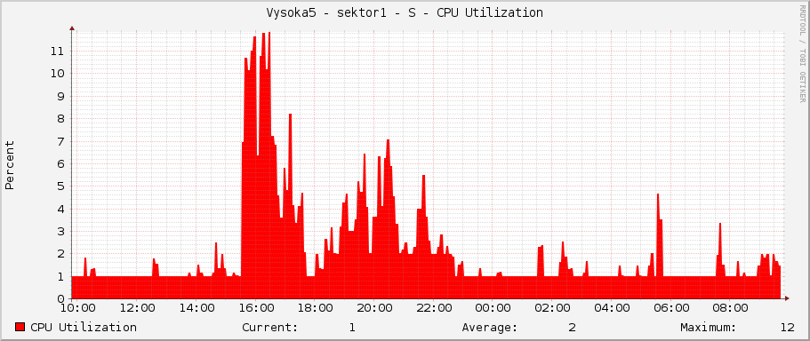 Vysoka5 - sektor1 - S - CPU Utilization