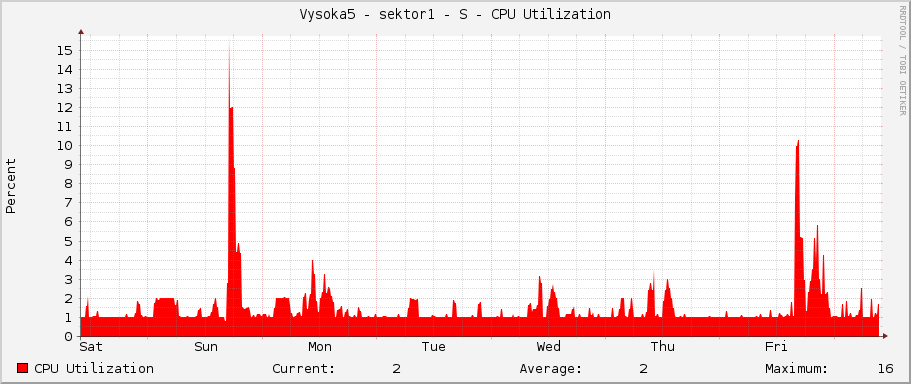 Vysoka5 - sektor1 - S - CPU Utilization