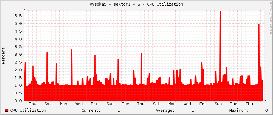 Vysoka5 - sektor1 - S - CPU Utilization
