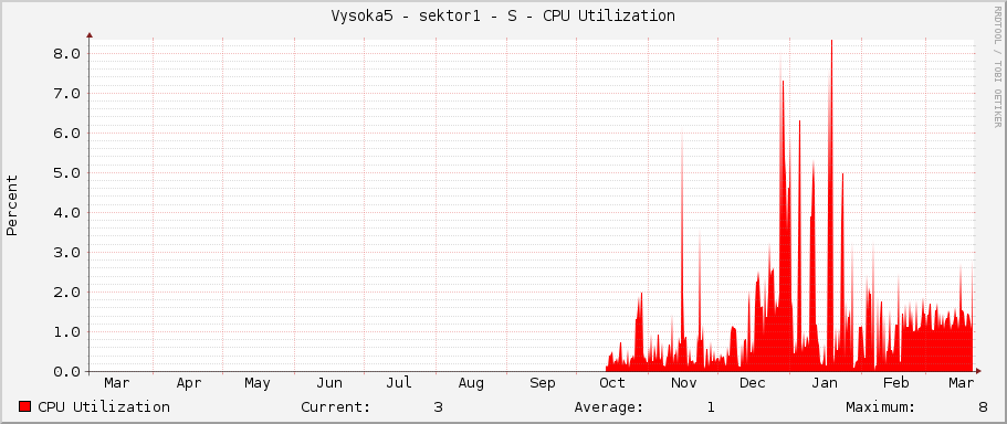 Vysoka5 - sektor1 - S - CPU Utilization