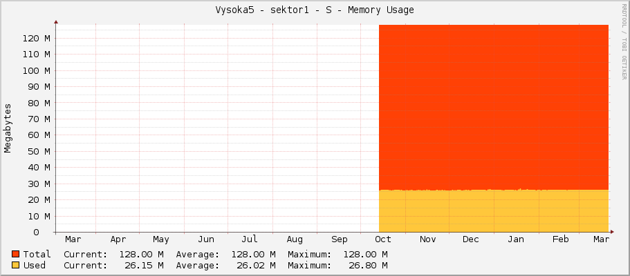 Vysoka5 - sektor1 - S - Memory Usage
