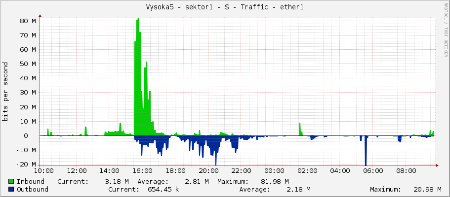 Vysoka5 - sektor1 - S - Traffic - ether1