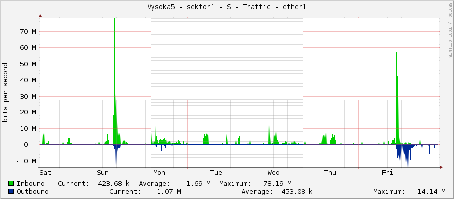 Vysoka5 - sektor1 - S - Traffic - ether1