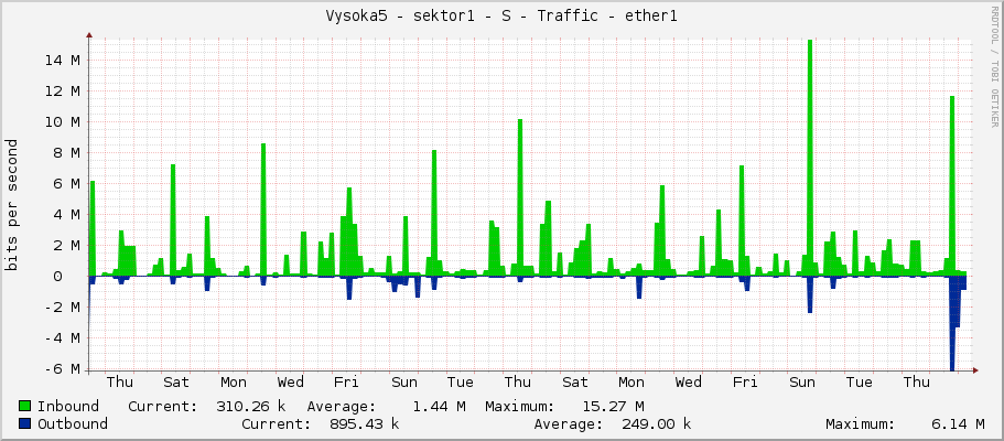 Vysoka5 - sektor1 - S - Traffic - ether1