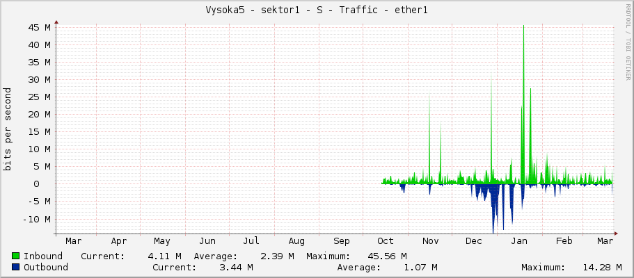 Vysoka5 - sektor1 - S - Traffic - ether1