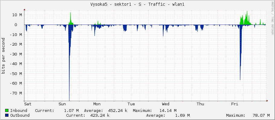 Vysoka5 - sektor1 - S - Traffic - wlan1