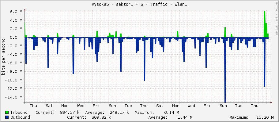 Vysoka5 - sektor1 - S - Traffic - wlan1