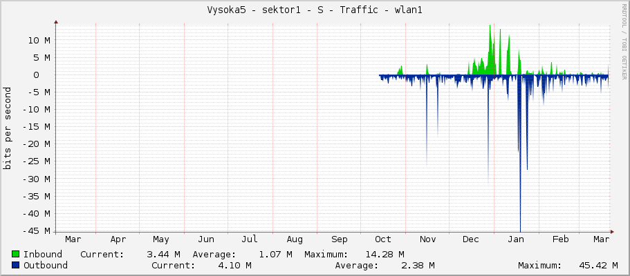 Vysoka5 - sektor1 - S - Traffic - wlan1