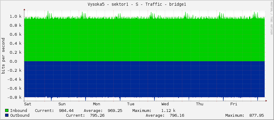 Vysoka5 - sektor1 - S - Traffic - bridge1