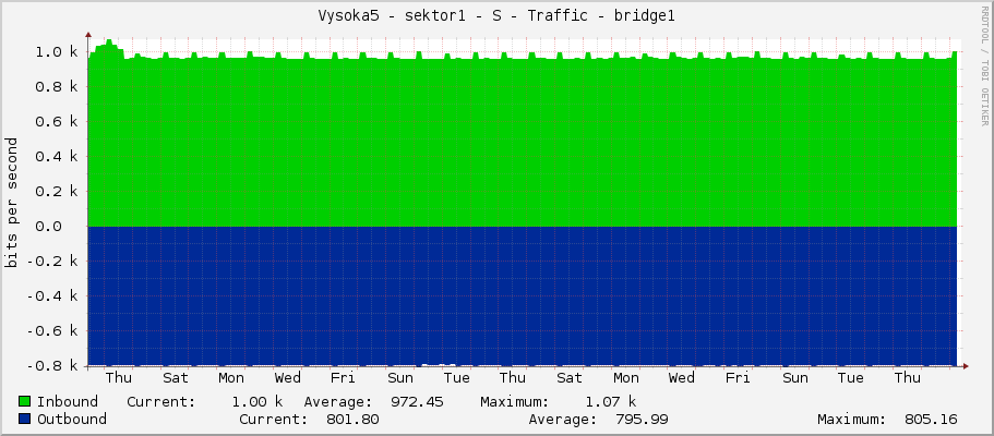 Vysoka5 - sektor1 - S - Traffic - bridge1