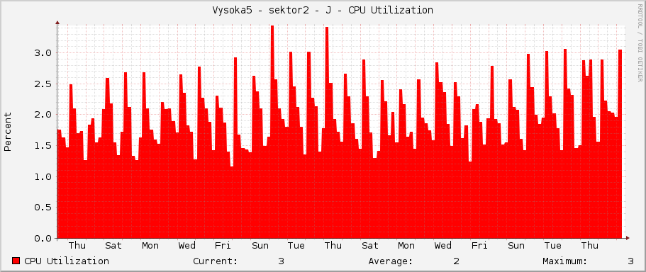 Vysoka5 - sektor2 - J - CPU Utilization