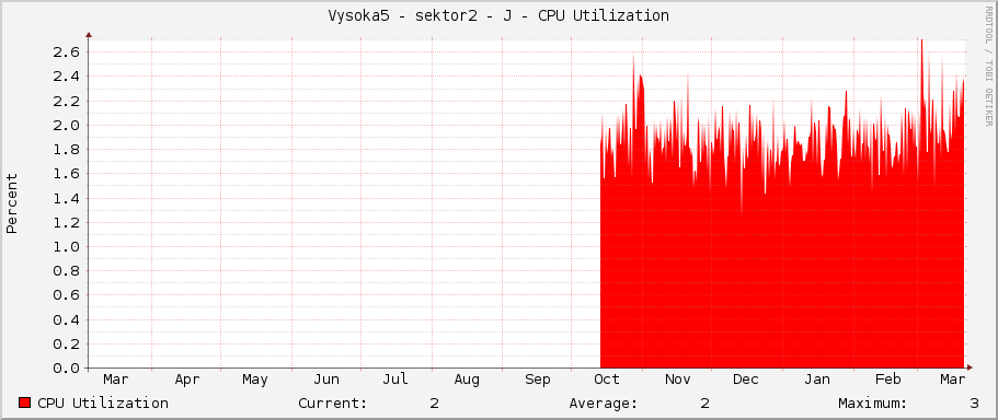 Vysoka5 - sektor2 - J - CPU Utilization