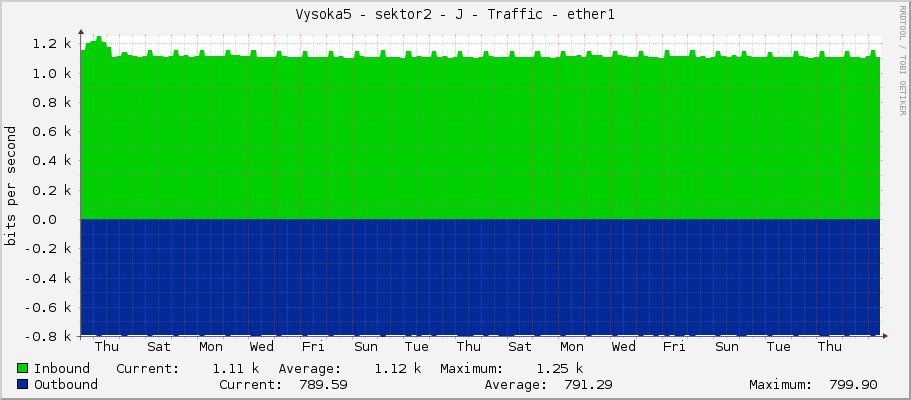 Vysoka5 - sektor2 - J - Traffic - ether1