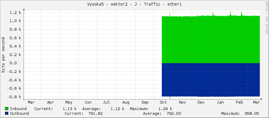 Vysoka5 - sektor2 - J - Traffic - ether1