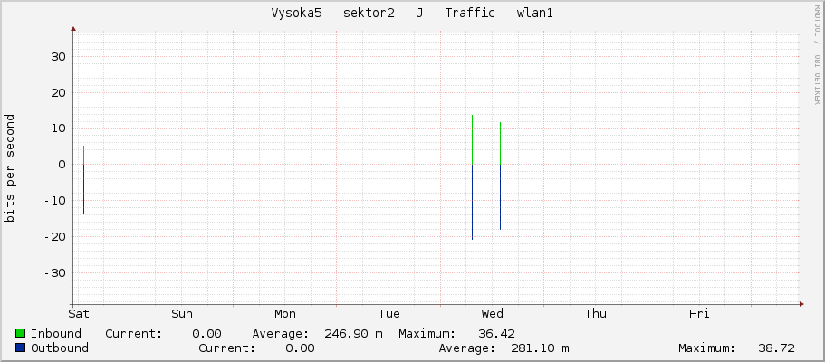 Vysoka5 - sektor2 - J - Traffic - wlan1