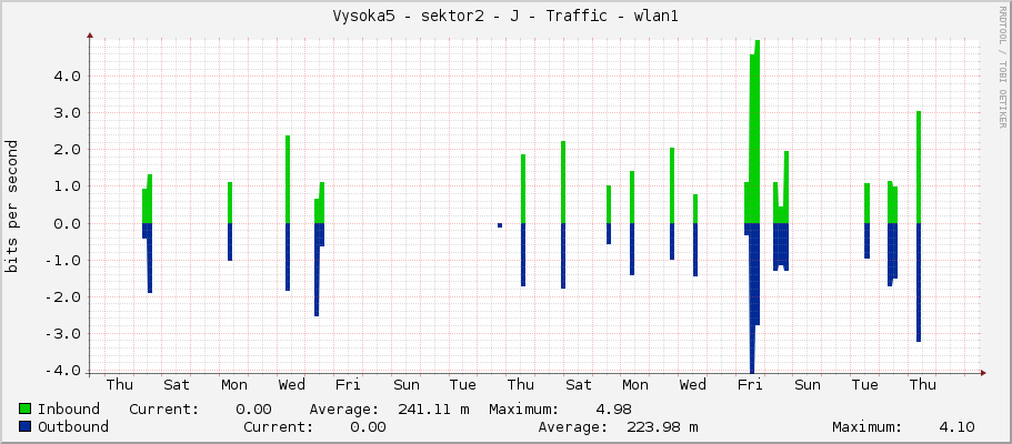 Vysoka5 - sektor2 - J - Traffic - wlan1