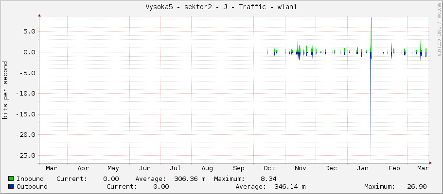 Vysoka5 - sektor2 - J - Traffic - wlan1
