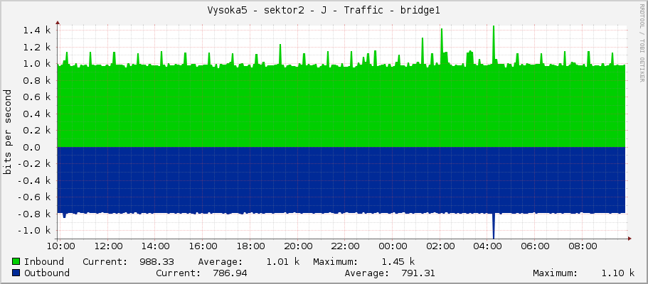 Vysoka5 - sektor2 - J - Traffic - bridge1