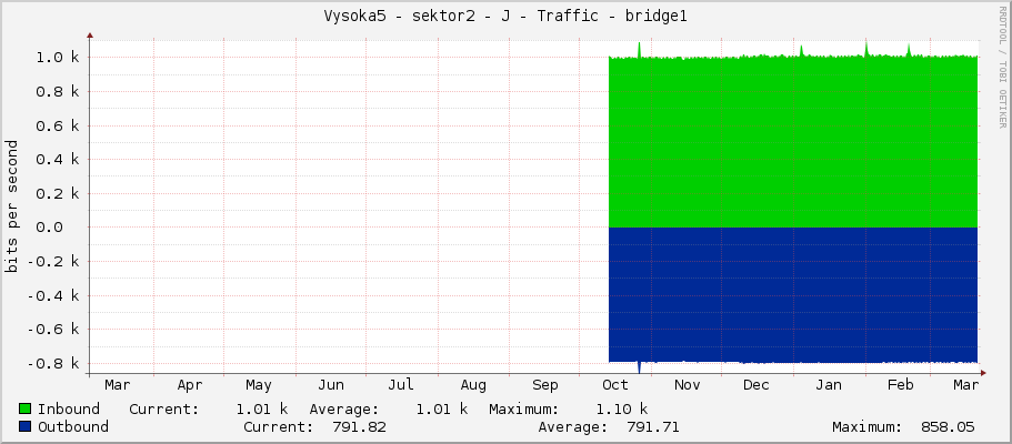 Vysoka5 - sektor2 - J - Traffic - bridge1