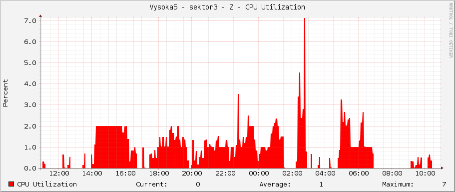Vysoka5 - sektor3 - Z - CPU Utilization