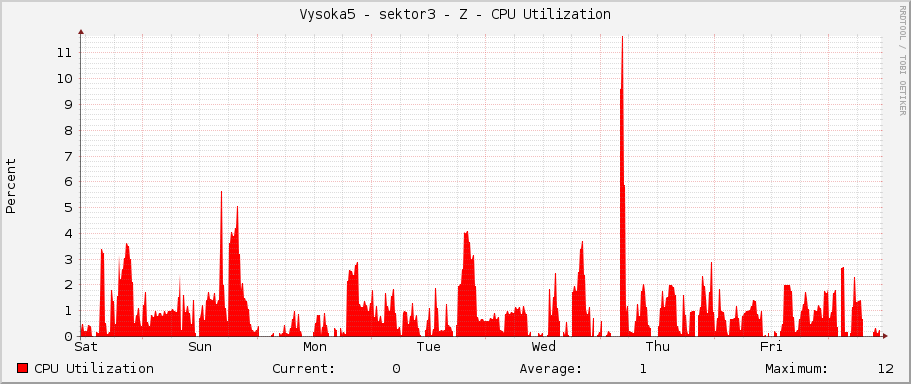 Vysoka5 - sektor3 - Z - CPU Utilization