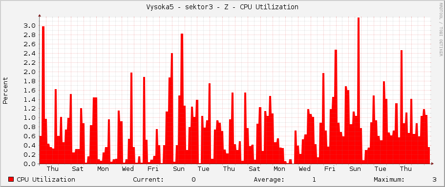 Vysoka5 - sektor3 - Z - CPU Utilization