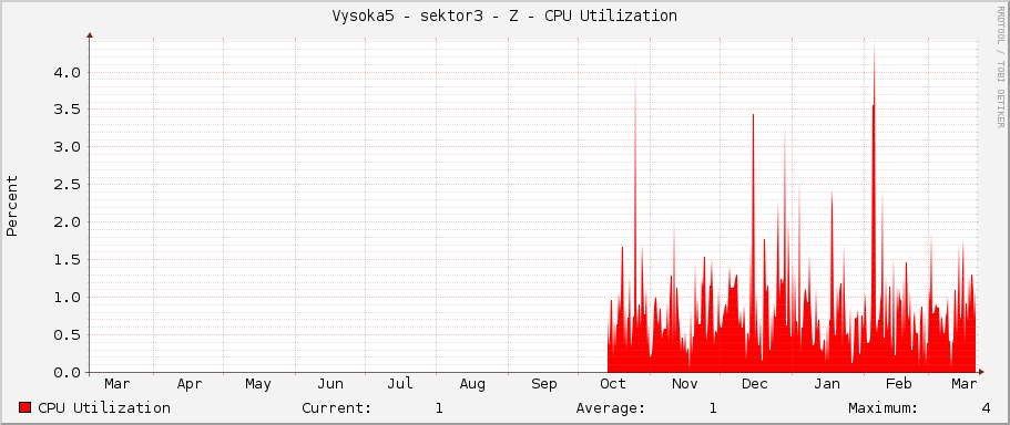 Vysoka5 - sektor3 - Z - CPU Utilization
