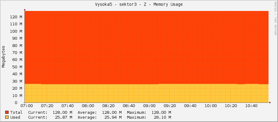 Vysoka5 - sektor3 - Z - Memory Usage