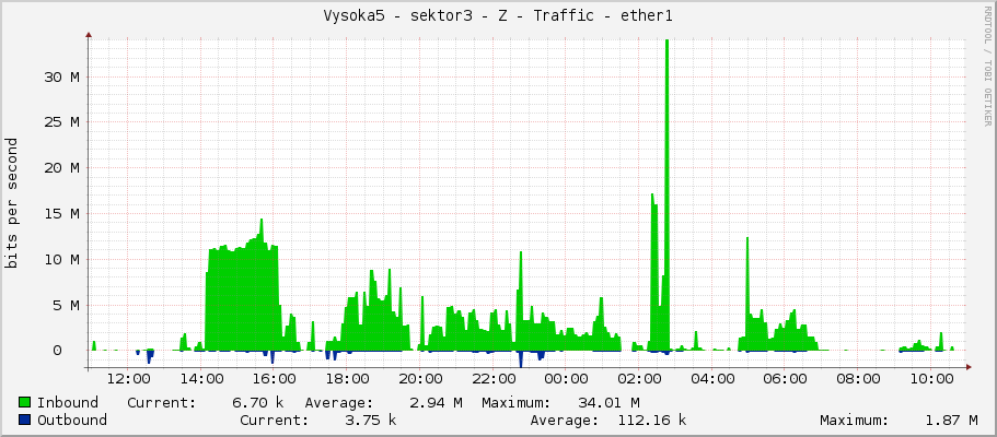 Vysoka5 - sektor3 - Z - Traffic - ether1