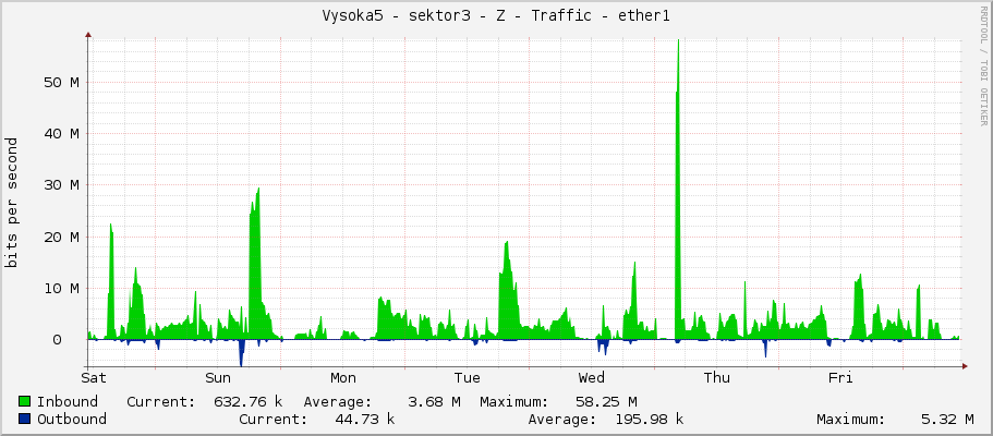 Vysoka5 - sektor3 - Z - Traffic - ether1