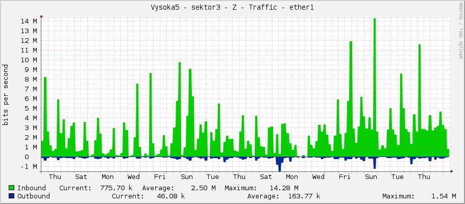 Vysoka5 - sektor3 - Z - Traffic - ether1