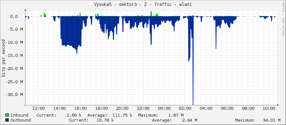 Vysoka5 - sektor3 - Z - Traffic - wlan1