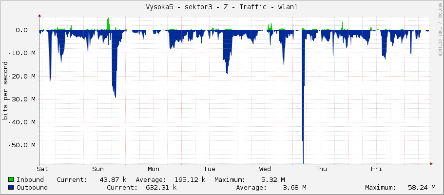 Vysoka5 - sektor3 - Z - Traffic - wlan1