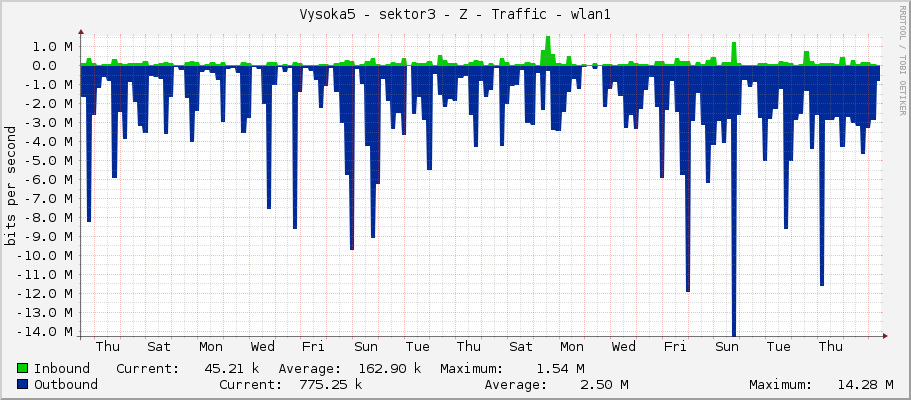 Vysoka5 - sektor3 - Z - Traffic - wlan1
